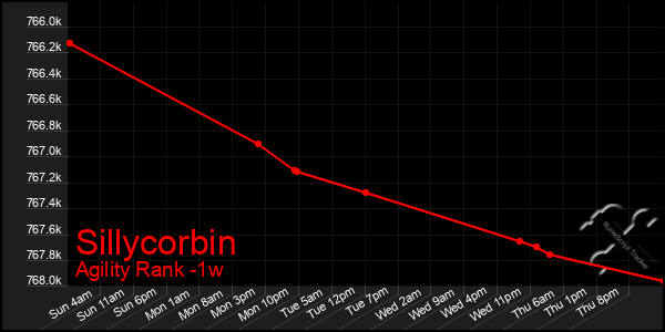 Last 7 Days Graph of Sillycorbin