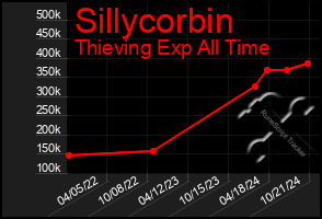 Total Graph of Sillycorbin