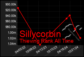 Total Graph of Sillycorbin