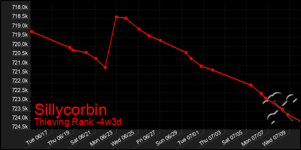 Last 31 Days Graph of Sillycorbin