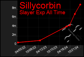 Total Graph of Sillycorbin