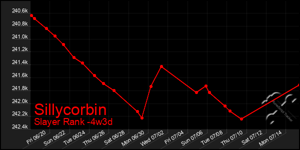 Last 31 Days Graph of Sillycorbin