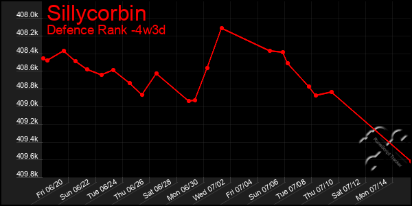 Last 31 Days Graph of Sillycorbin