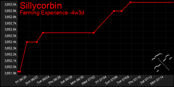 Last 31 Days Graph of Sillycorbin