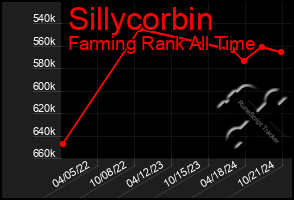 Total Graph of Sillycorbin