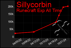 Total Graph of Sillycorbin