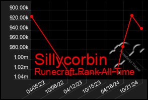 Total Graph of Sillycorbin