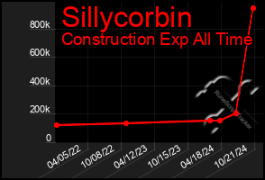 Total Graph of Sillycorbin