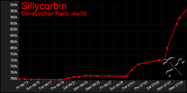 Last 31 Days Graph of Sillycorbin