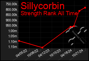 Total Graph of Sillycorbin