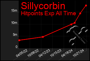 Total Graph of Sillycorbin