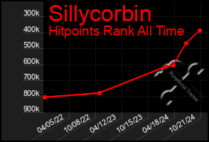 Total Graph of Sillycorbin