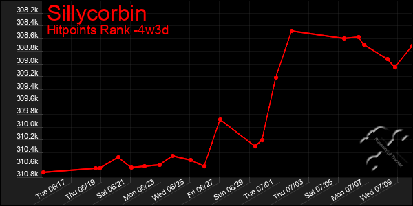Last 31 Days Graph of Sillycorbin
