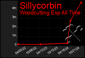 Total Graph of Sillycorbin