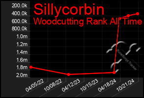 Total Graph of Sillycorbin