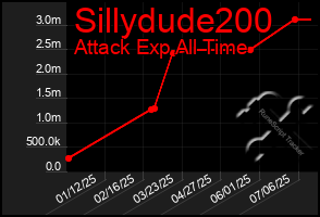 Total Graph of Sillydude200