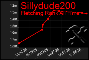 Total Graph of Sillydude200
