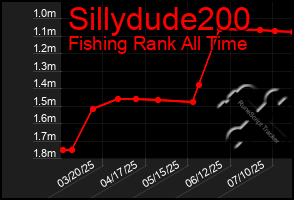 Total Graph of Sillydude200