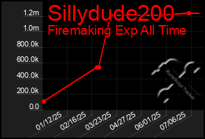 Total Graph of Sillydude200