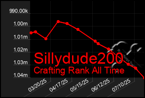 Total Graph of Sillydude200