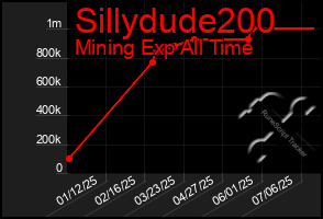 Total Graph of Sillydude200
