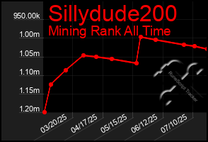 Total Graph of Sillydude200
