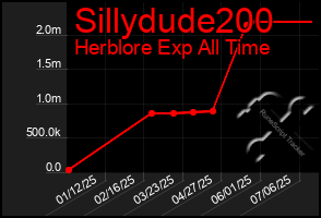 Total Graph of Sillydude200