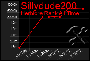 Total Graph of Sillydude200