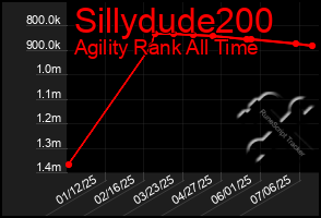 Total Graph of Sillydude200
