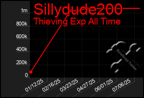 Total Graph of Sillydude200