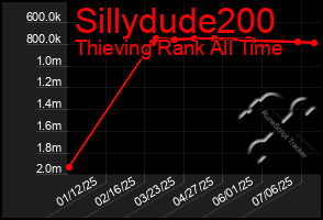 Total Graph of Sillydude200