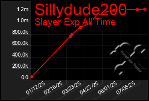 Total Graph of Sillydude200