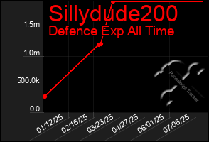 Total Graph of Sillydude200