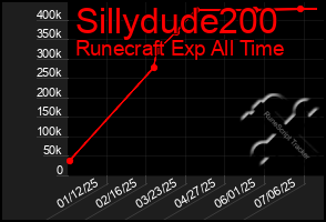 Total Graph of Sillydude200