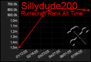 Total Graph of Sillydude200