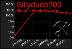 Total Graph of Sillydude200