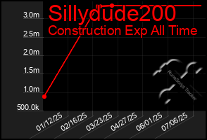 Total Graph of Sillydude200