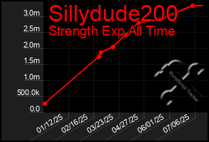 Total Graph of Sillydude200