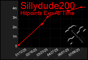 Total Graph of Sillydude200