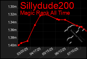 Total Graph of Sillydude200