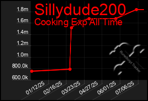 Total Graph of Sillydude200