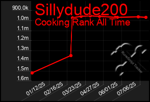 Total Graph of Sillydude200