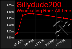 Total Graph of Sillydude200