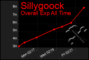 Total Graph of Sillygoock