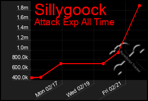 Total Graph of Sillygoock