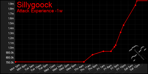 Last 7 Days Graph of Sillygoock