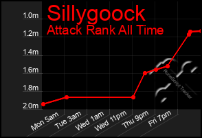 Total Graph of Sillygoock