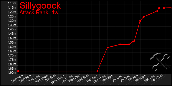 Last 7 Days Graph of Sillygoock