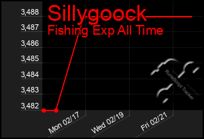 Total Graph of Sillygoock