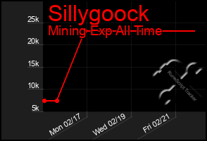 Total Graph of Sillygoock